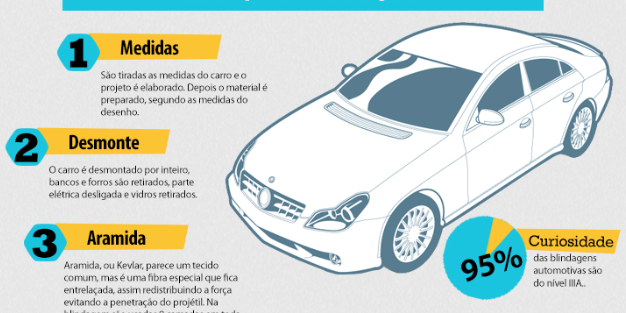 Blindagem de carros: custo, documentação, níveis e muito mais!